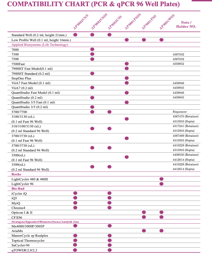 Tabela de compatibilidade das placas PCR e qPCR de 96 poços